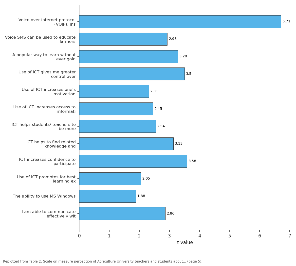 Replotted from Table 2 (page 5) of the original paper. Every bar is the paper's own table value.