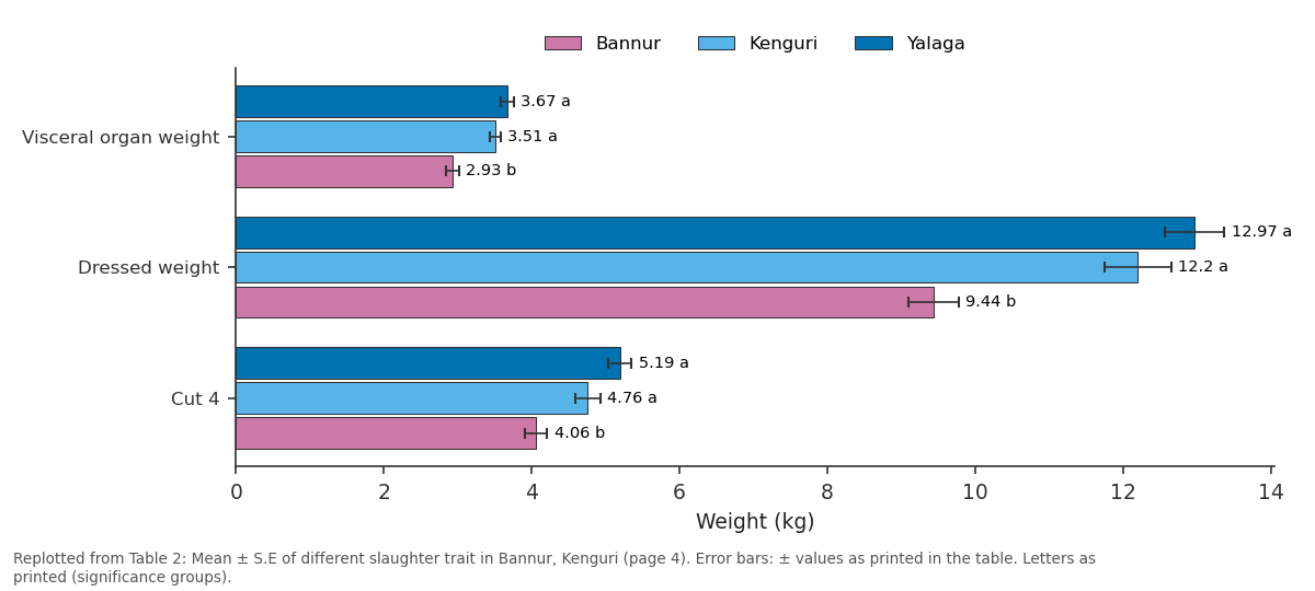Replotted from Table 2 (page 4) of the original paper. Every bar is the paper's own table value.