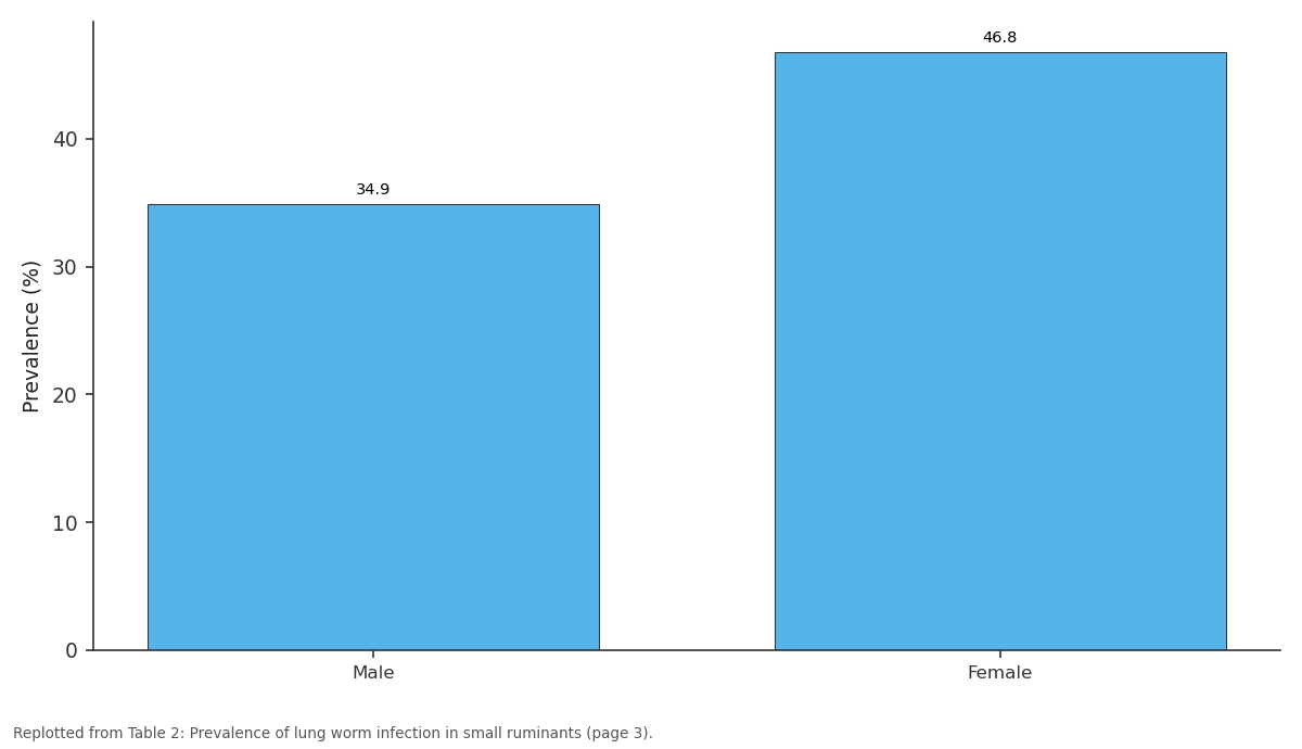 Replotted from Table 2 (page 3) of the original paper. Every bar is the paper's own table value.