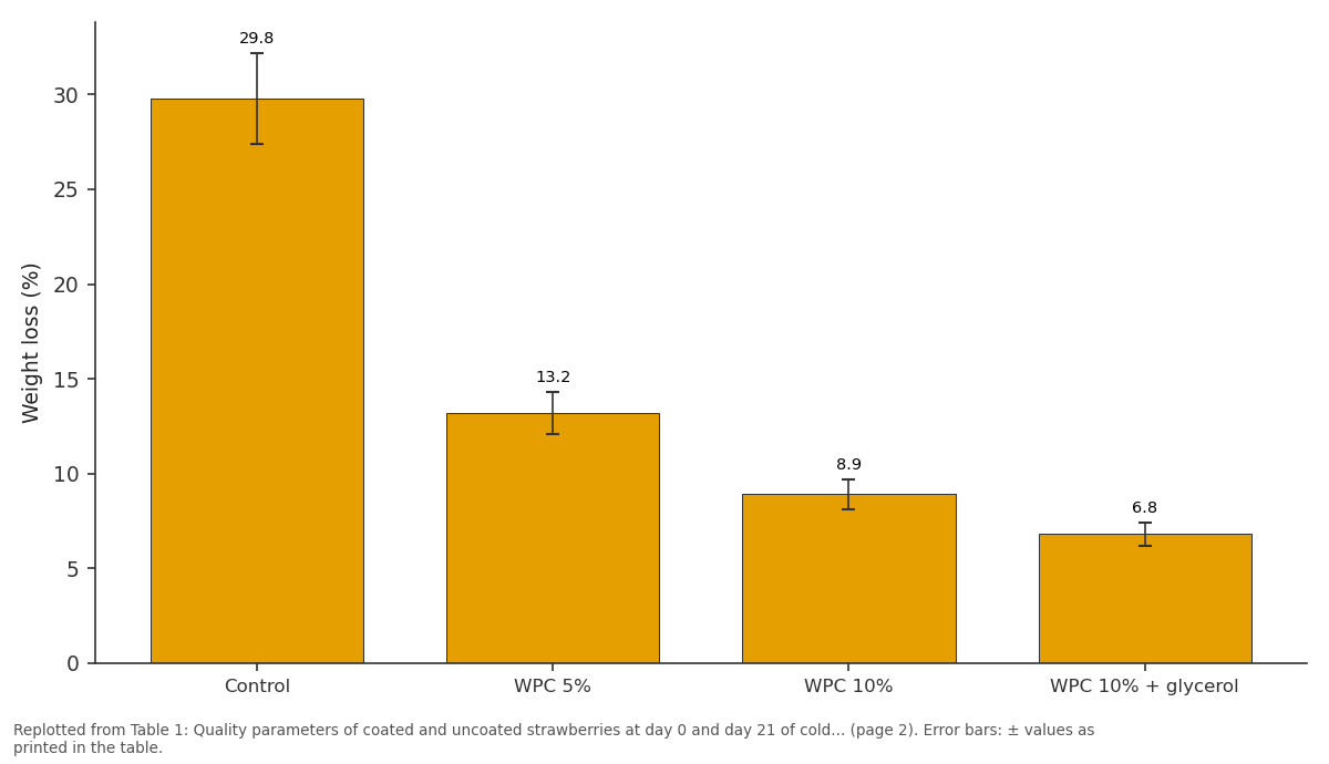Replotted from Table 1 (page 2) of the original paper. Every bar is the paper's own table value.