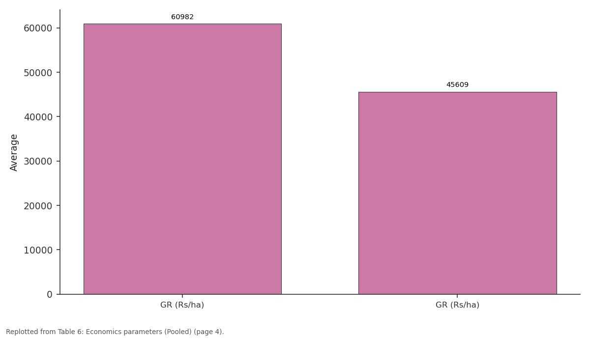Replotted from Table 6 (page 4) of the original paper. Every bar is the paper's own table value.