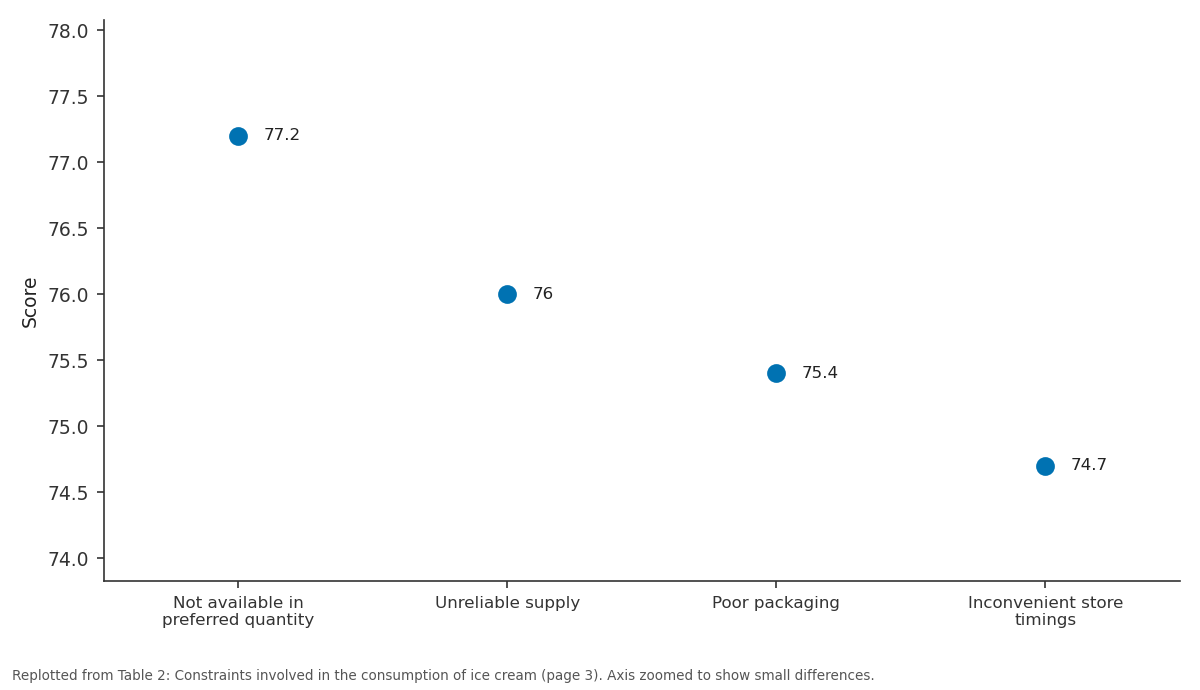 Replotted from Table 2 (page 3) of the original paper. Every bar is the paper's own table value.
