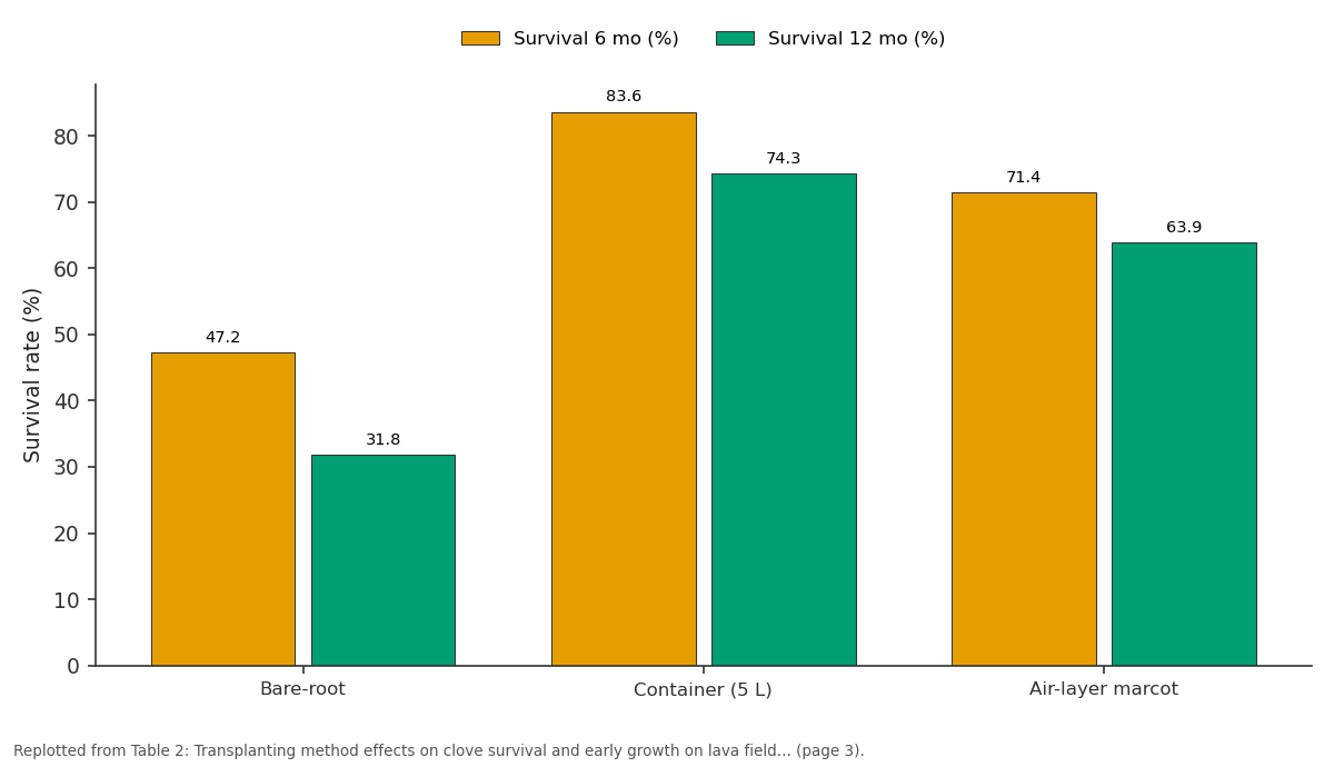 Replotted from Table 2 (page 3) of the original paper. Every bar is the paper's own table value.