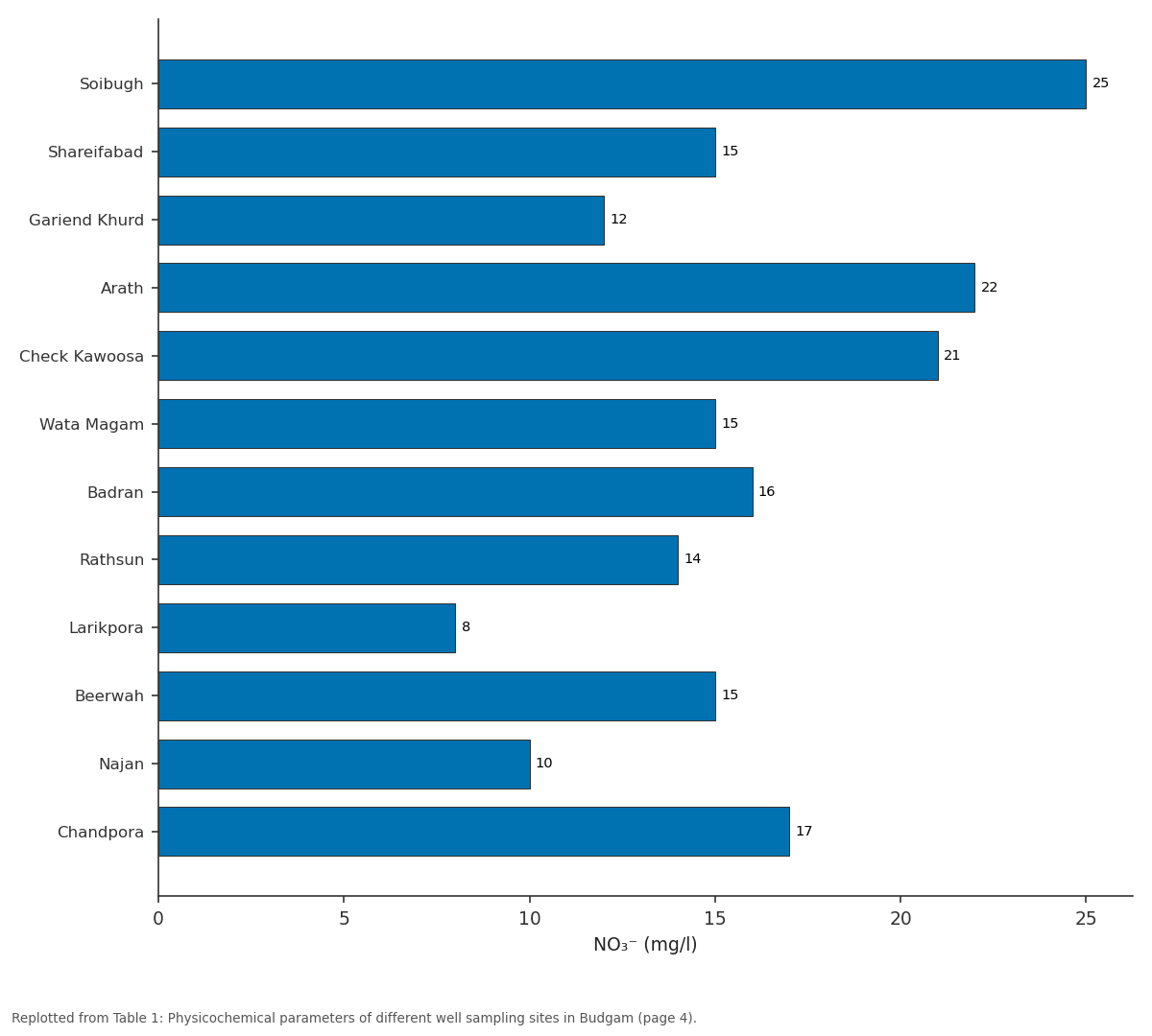 Replotted from Table 1 (page 4) of the original paper. Every bar is the paper's own table value.