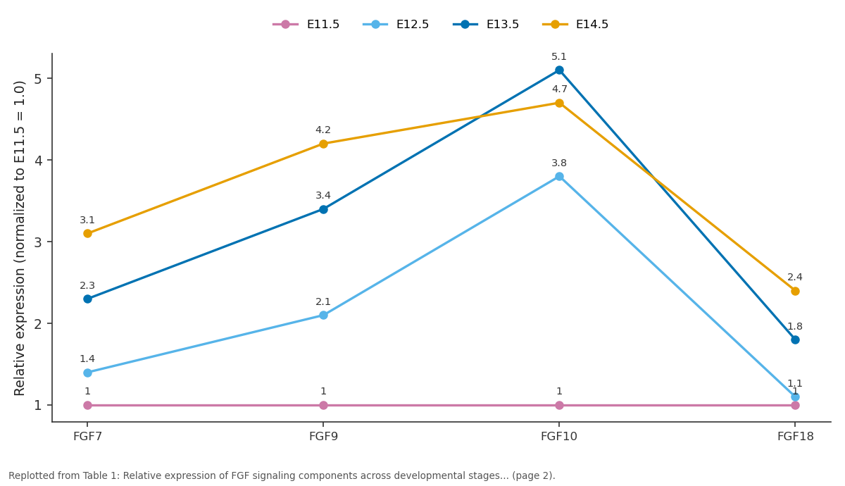 Replotted from Table 1 (page 2) of the original paper. Every bar is the paper's own table value.