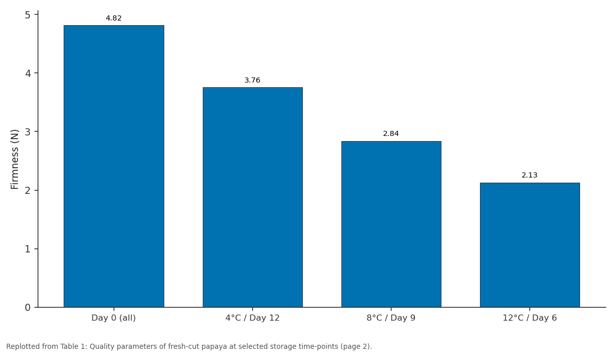Replotted from Table 1 (page 2) of the original paper. Every bar is the paper's own table value.