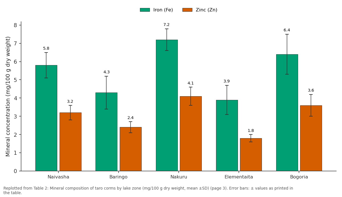 Replotted from Table 2 (page 3) of the original paper. Every bar is the paper's own table value.