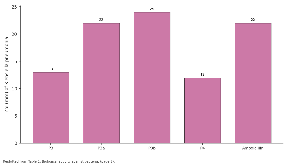 Replotted from Table 1 (page 3) of the original paper. Every bar is the paper's own table value.