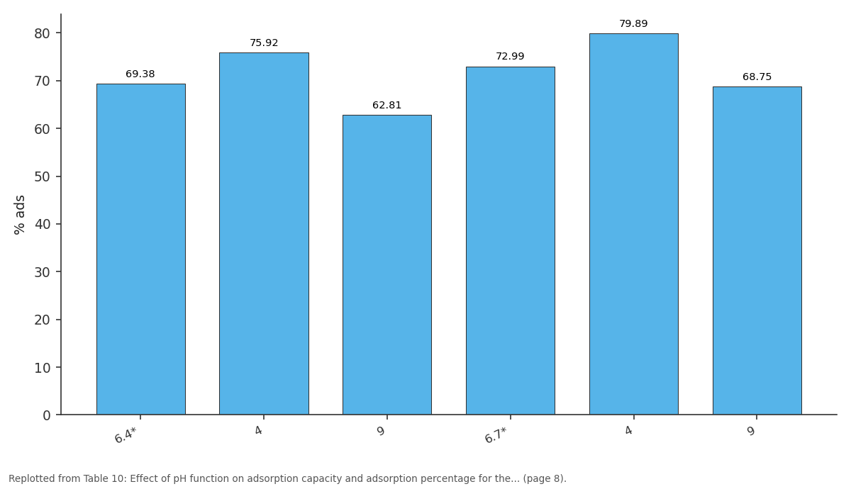 Replotted from Table 10 (page 8) of the original paper. Every bar is the paper's own table value.