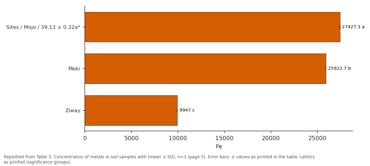 Replotted from Table 3 (page 5) of the original paper. Every bar is the paper's own table value.