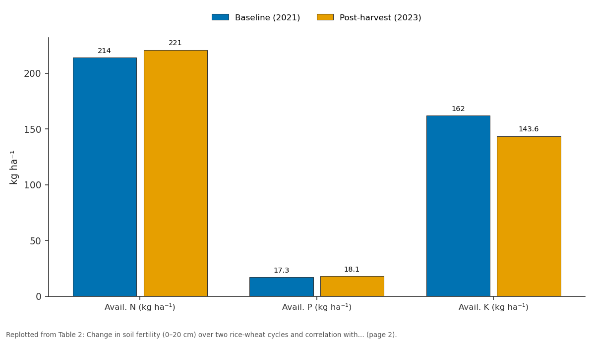Replotted from Table 2 (page 2) of the original paper. Every bar is the paper's own table value.