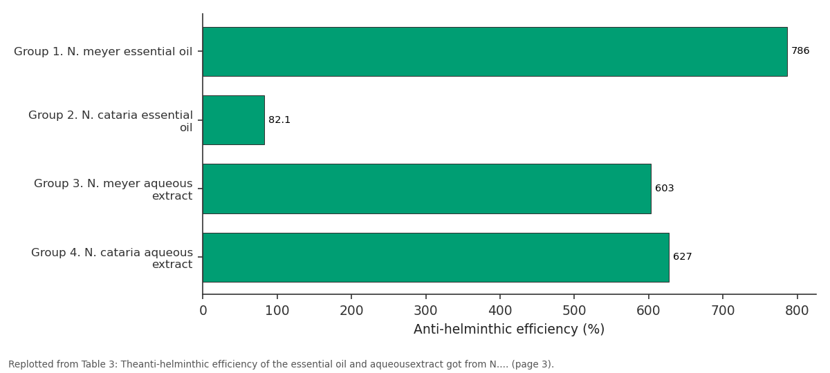 Replotted from Table 3 (page 3) of the original paper. Every bar is the paper's own table value.
