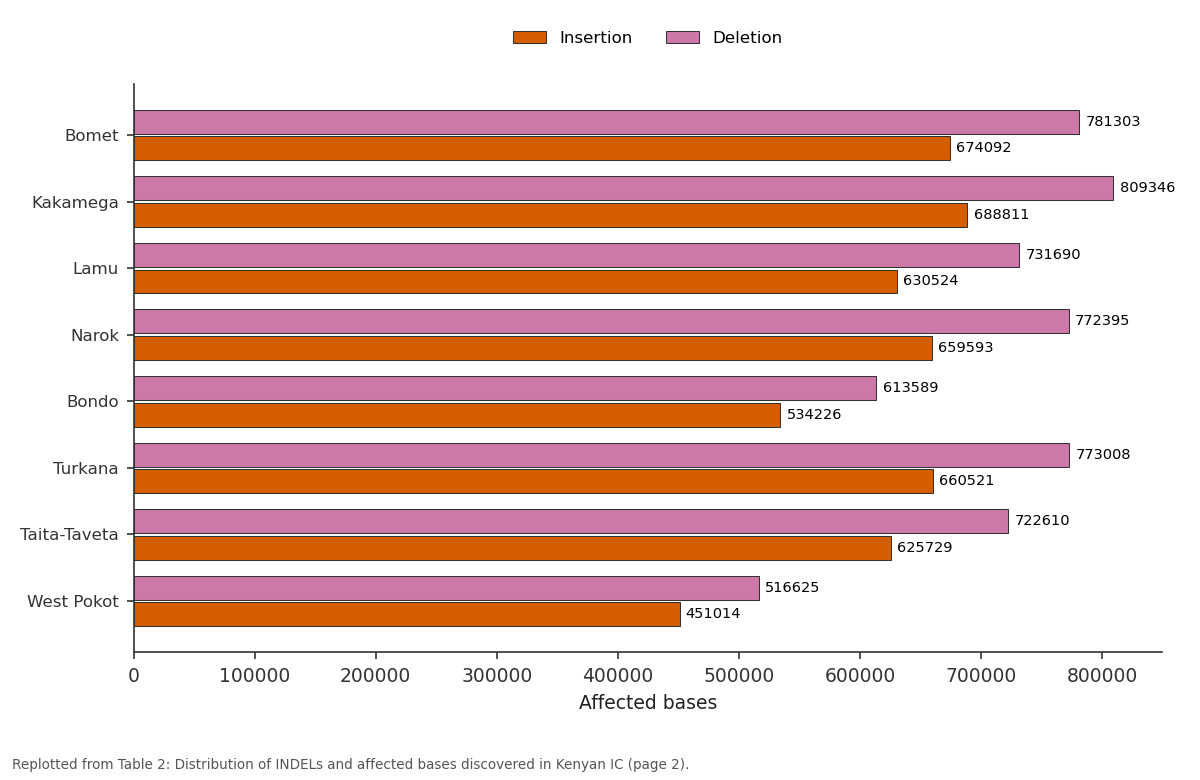 Replotted from Table 2 (page 2) of the original paper. Every bar is the paper's own table value.
