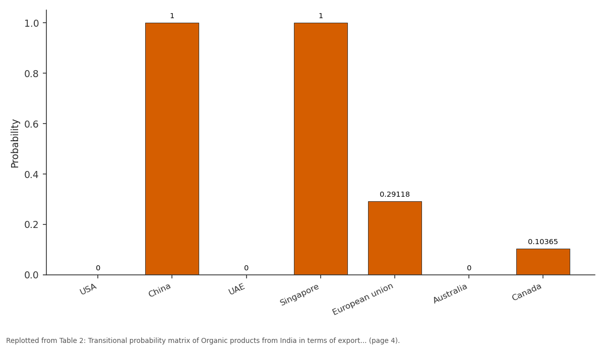 Replotted from Table 2 (page 4) of the original paper. Every bar is the paper's own table value.