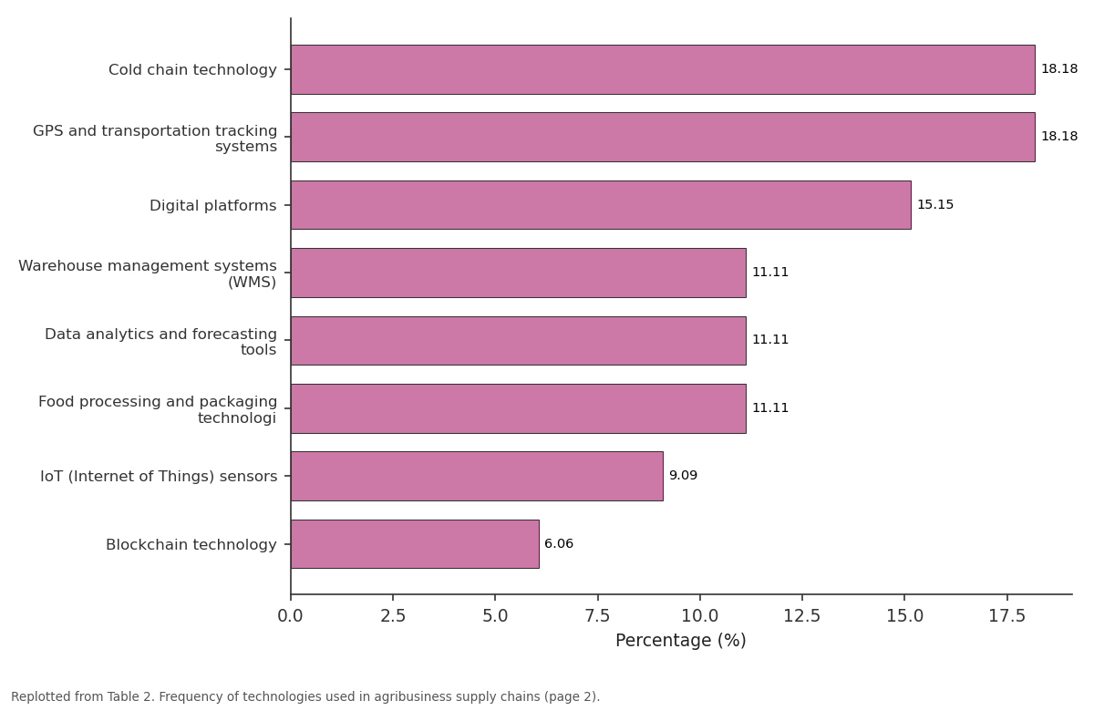 Replotted from Table 2 (page 2) of the original paper. Every bar is the paper's own table value.
