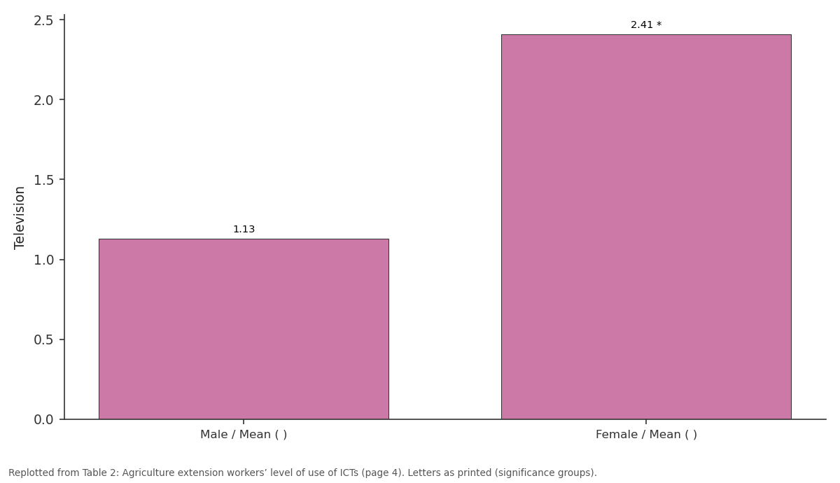 Replotted from Table 2 (page 4) of the original paper. Every bar is the paper's own table value.