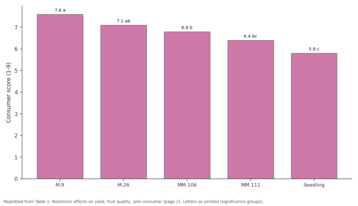 Replotted from Table 1 (page 2) of the original paper. Every bar is the paper's own table value.