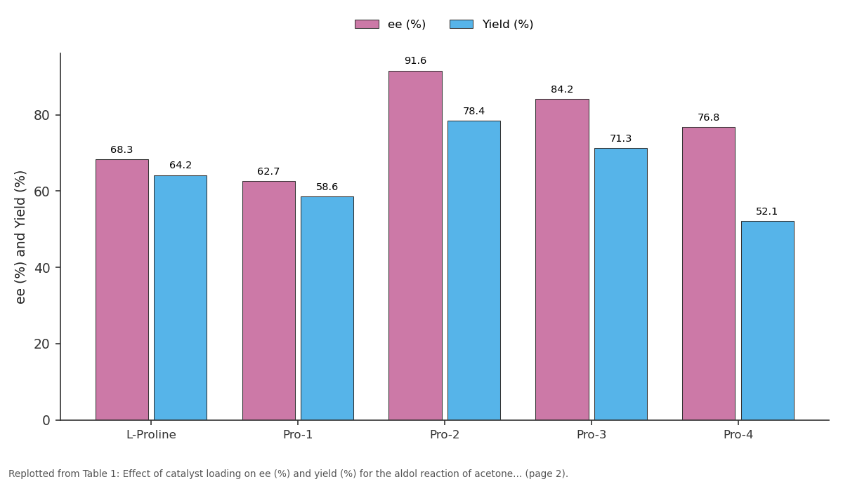 Replotted from Table 1 (page 2) of the original paper. Every bar is the paper's own table value.