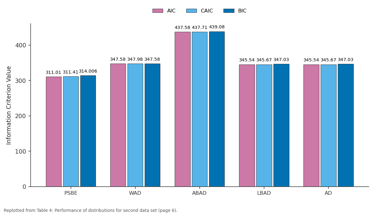 Replotted from Table 4 (page 6) of the original paper. Every bar is the paper's own table value.
