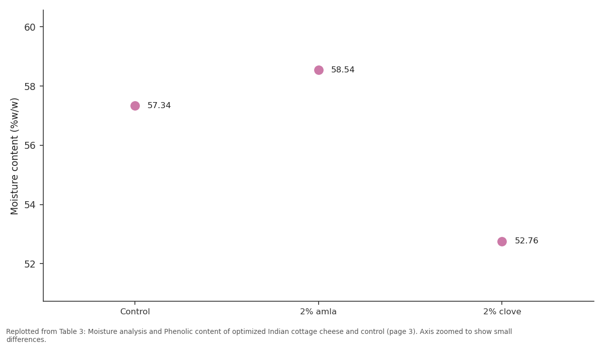 Replotted from Table 3 (page 3) of the original paper. Every bar is the paper's own table value.