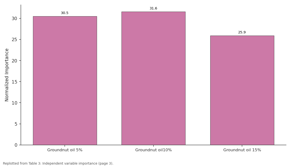 Replotted from Table 3 (page 3) of the original paper. Every bar is the paper's own table value.
