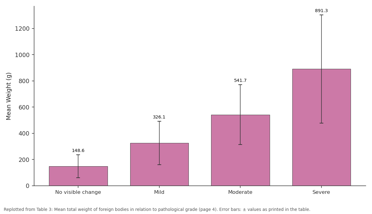 Replotted from Table 3 (page 4) of the original paper. Every bar is the paper's own table value.