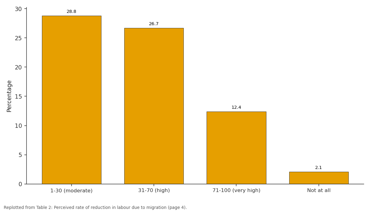 Replotted from Table 2 (page 4) of the original paper. Every bar is the paper's own table value.