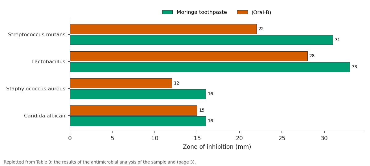 Replotted from Table 3 (page 3) of the original paper. Every bar is the paper's own table value.