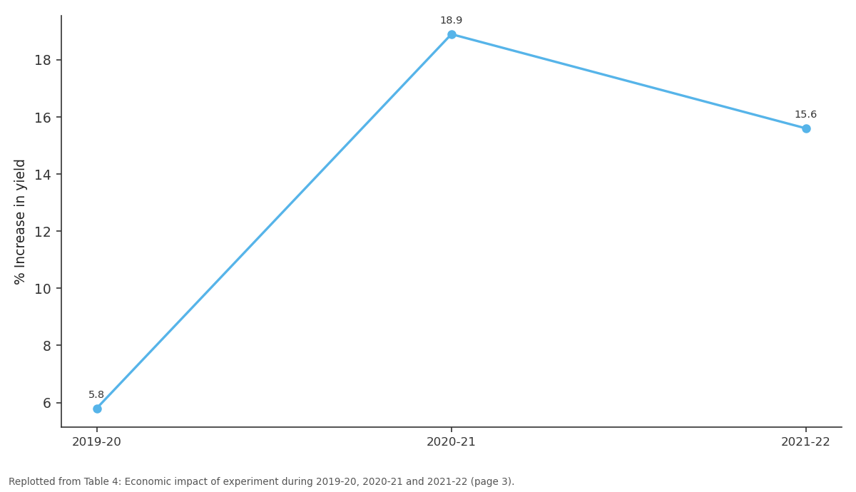 Replotted from Table 4 (page 3) of the original paper. Every bar is the paper's own table value.