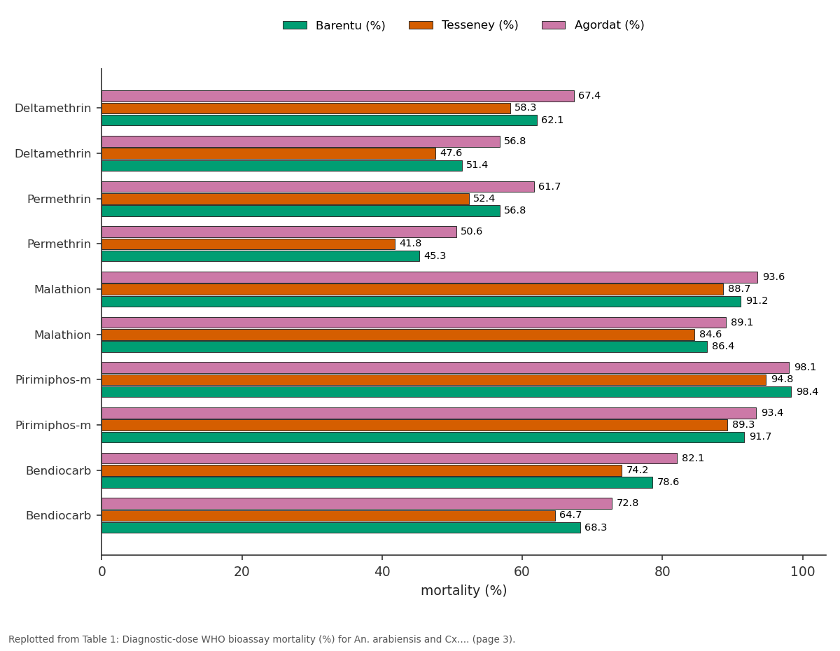 Replotted from Table 1 (page 3) of the original paper. Every bar is the paper's own table value.