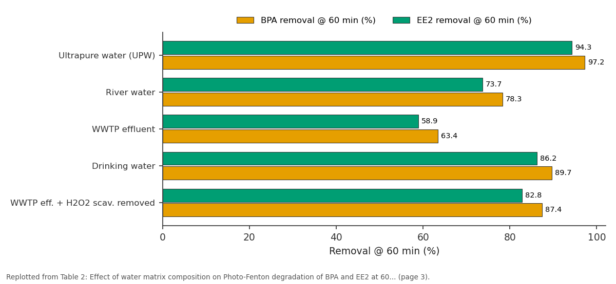 Replotted from Table 2 (page 3) of the original paper. Every bar is the paper's own table value.