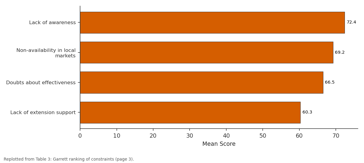 Replotted from Table 3 (page 3) of the original paper. Every bar is the paper's own table value.