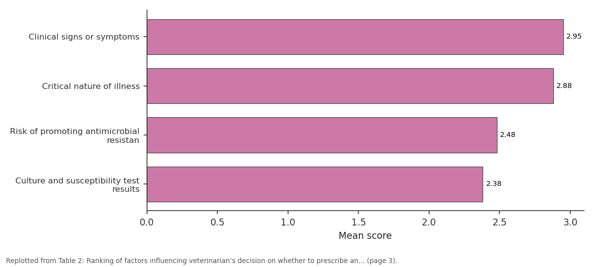 Replotted from Table 2 (page 3) of the original paper. Every bar is the paper's own table value.