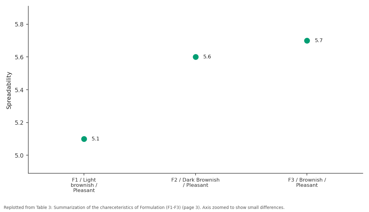 Replotted from Table 3 (page 3) of the original paper. Every bar is the paper's own table value.