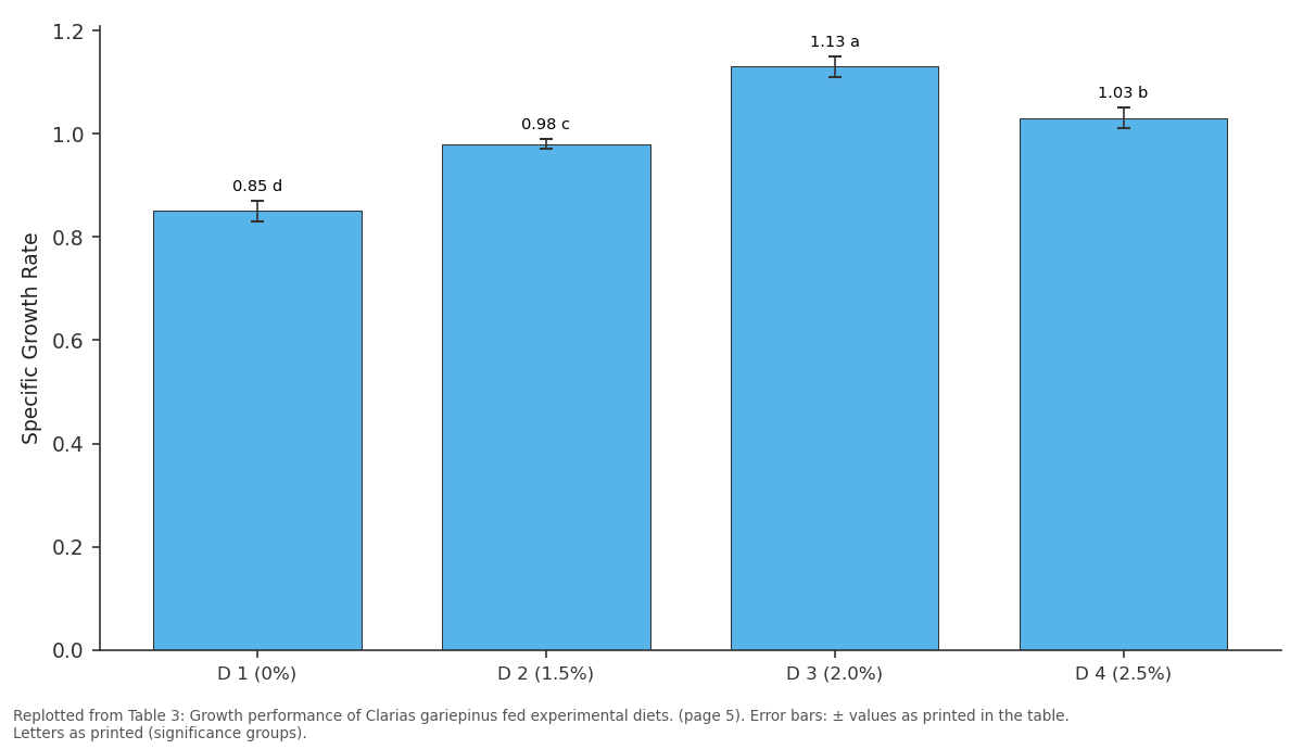 Replotted from Table 3 (page 5) of the original paper. Every bar is the paper's own table value.