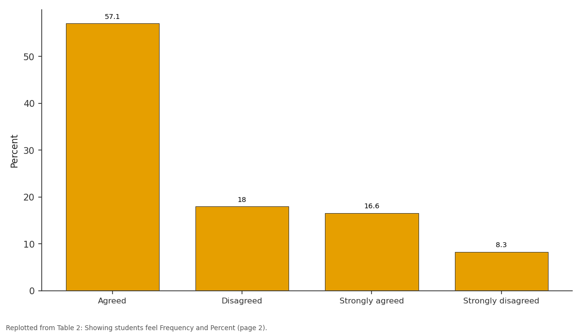 Replotted from Table 2 (page 2) of the original paper. Every bar is the paper's own table value.