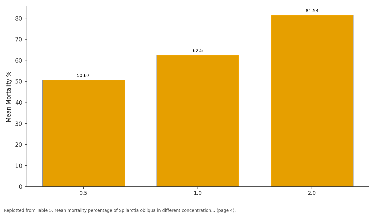 Replotted from Table 5 (page 4) of the original paper. Every bar is the paper's own table value.