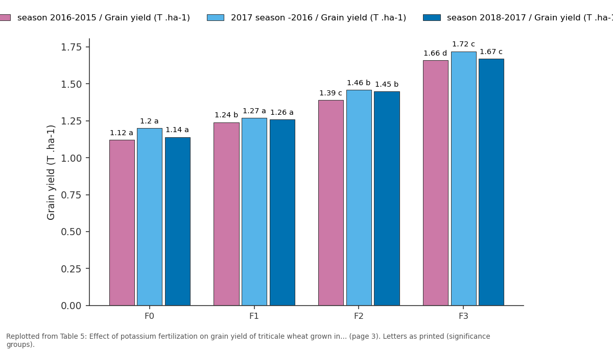 Replotted from Table 5 (page 3) of the original paper. Every bar is the paper's own table value.