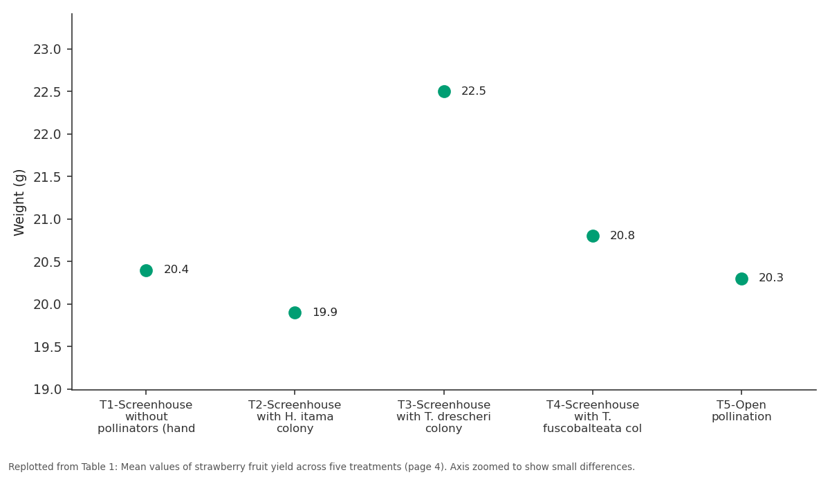 Replotted from Table 1 (page 4) of the original paper. Every bar is the paper's own table value.