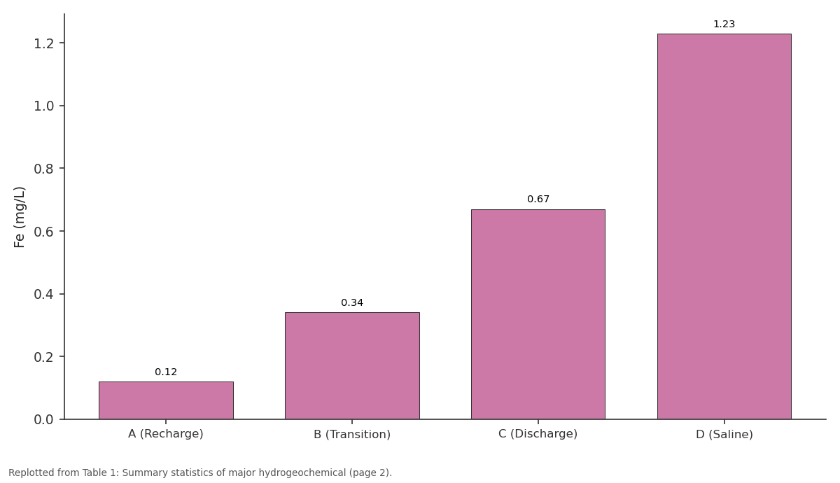 Replotted from Table 1 (page 2) of the original paper. Every bar is the paper's own table value.