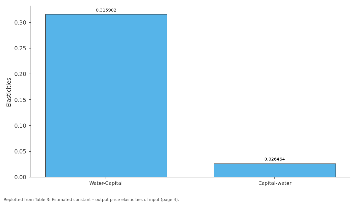 Replotted from Table 3 (page 4) of the original paper. Every bar is the paper's own table value.