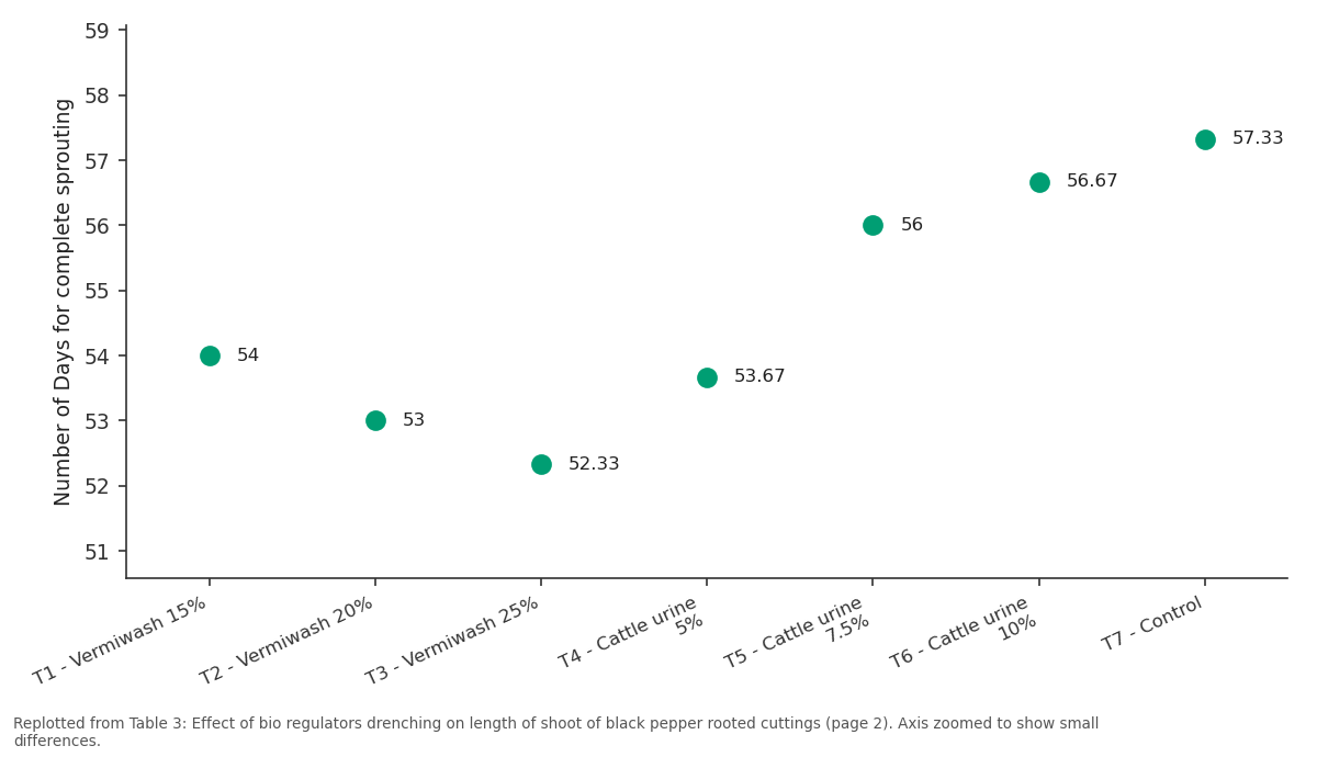 Replotted from Table 3 (page 2) of the original paper. Every bar is the paper's own table value.