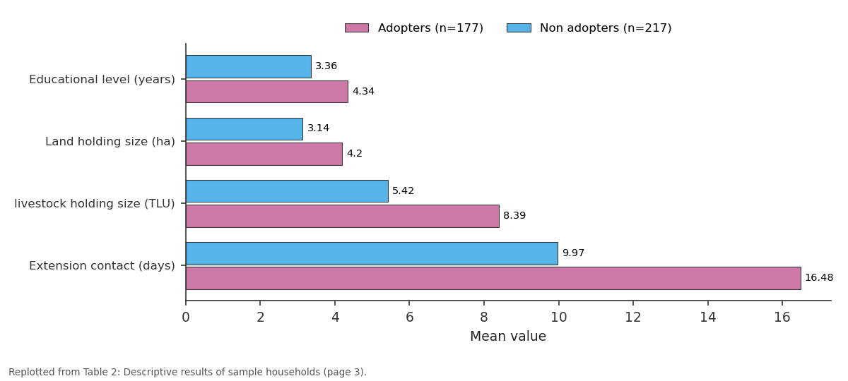 Replotted from Table 2 (page 3) of the original paper. Every bar is the paper's own table value.