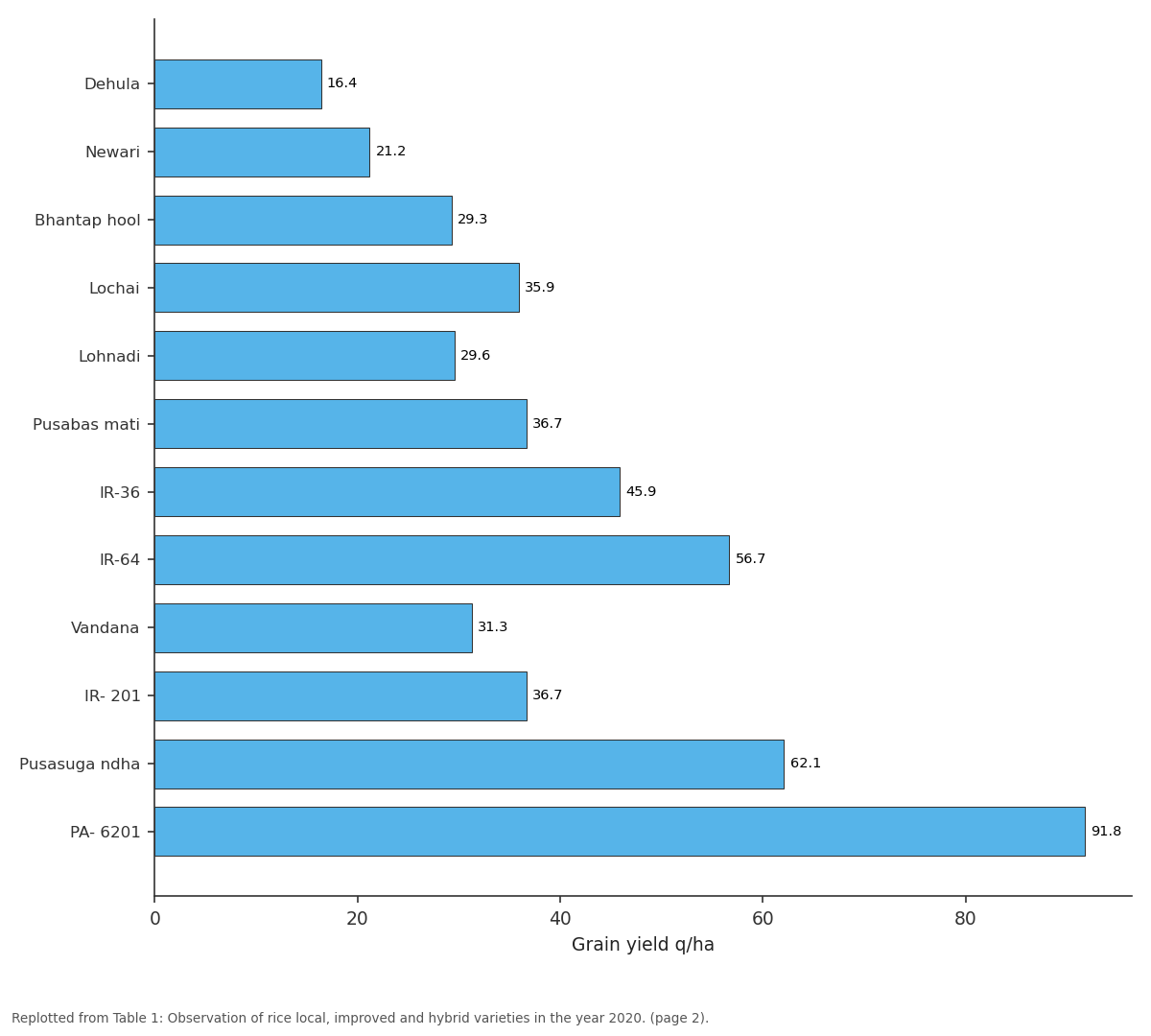 Replotted from Table 1 (page 2) of the original paper. Every bar is the paper's own table value.