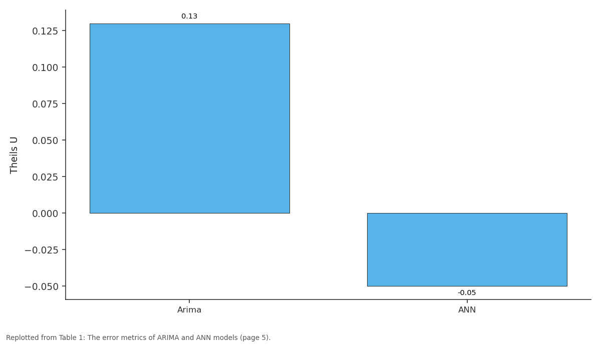 Replotted from Table 1 (page 5) of the original paper. Every bar is the paper's own table value.