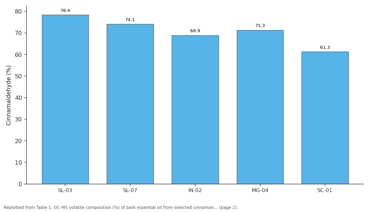 Replotted from Table 1 (page 2) of the original paper. Every bar is the paper's own table value.