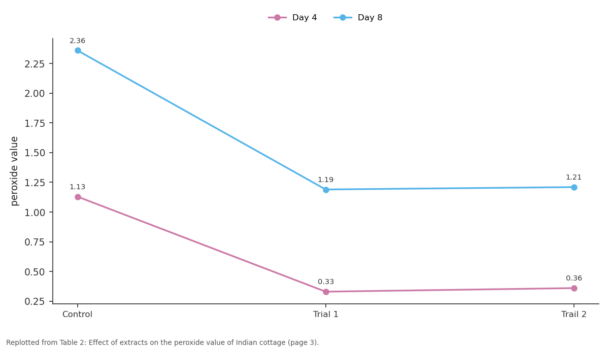 Replotted from Table 2 (page 3) of the original paper. Every bar is the paper's own table value.