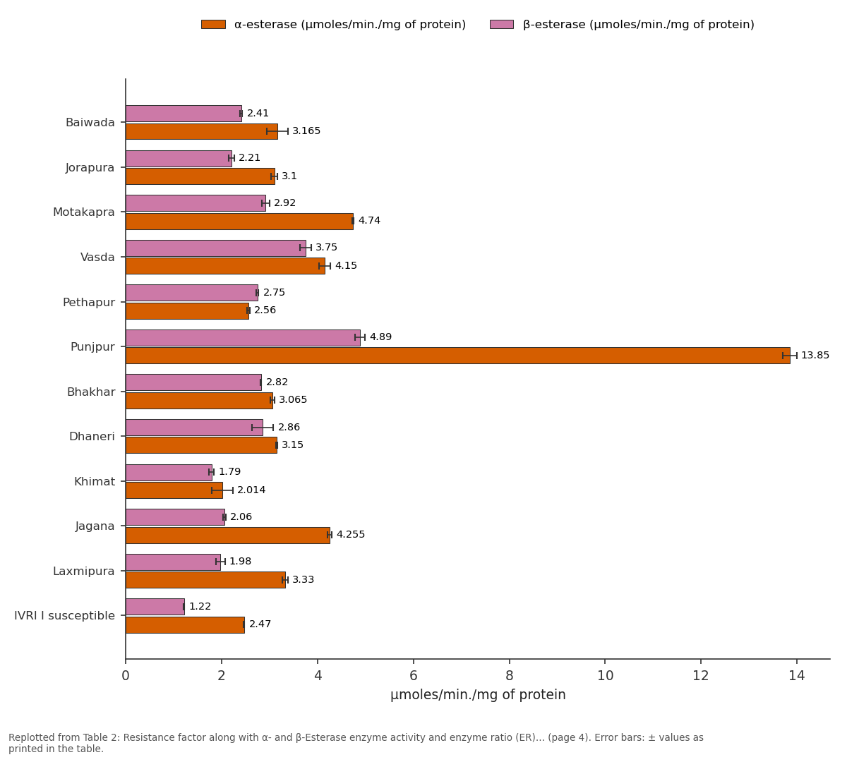 Replotted from Table 2 (page 4) of the original paper. Every bar is the paper's own table value.