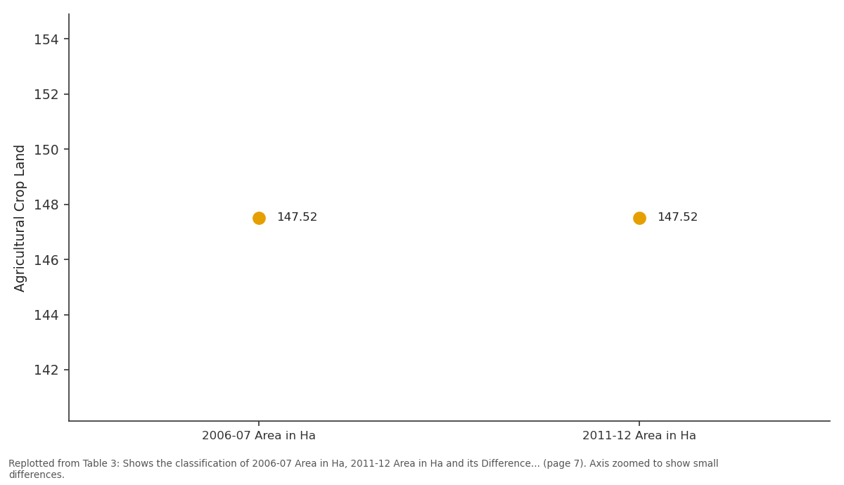 Replotted from Table 3 (page 7) of the original paper. Every bar is the paper's own table value.