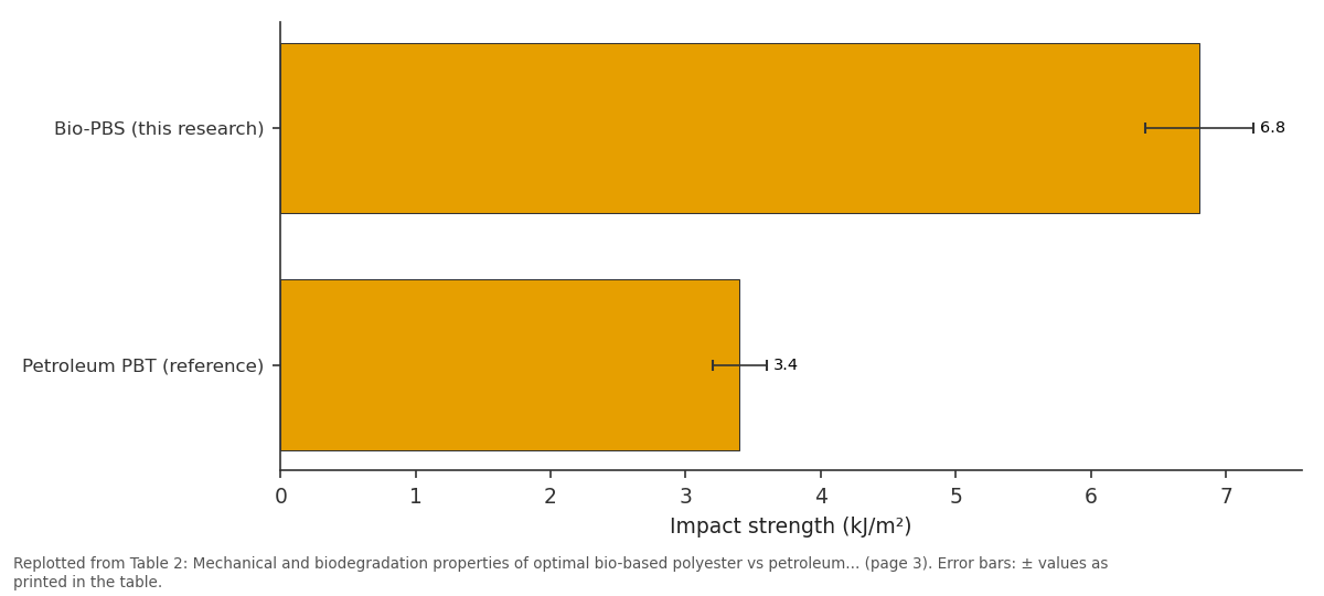 Replotted from Table 2 (page 3) of the original paper. Every bar is the paper's own table value.